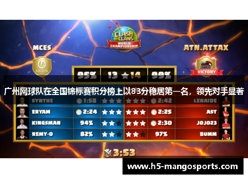 广州网球队在全国锦标赛积分榜上以83分稳居第一名，领先对手显著